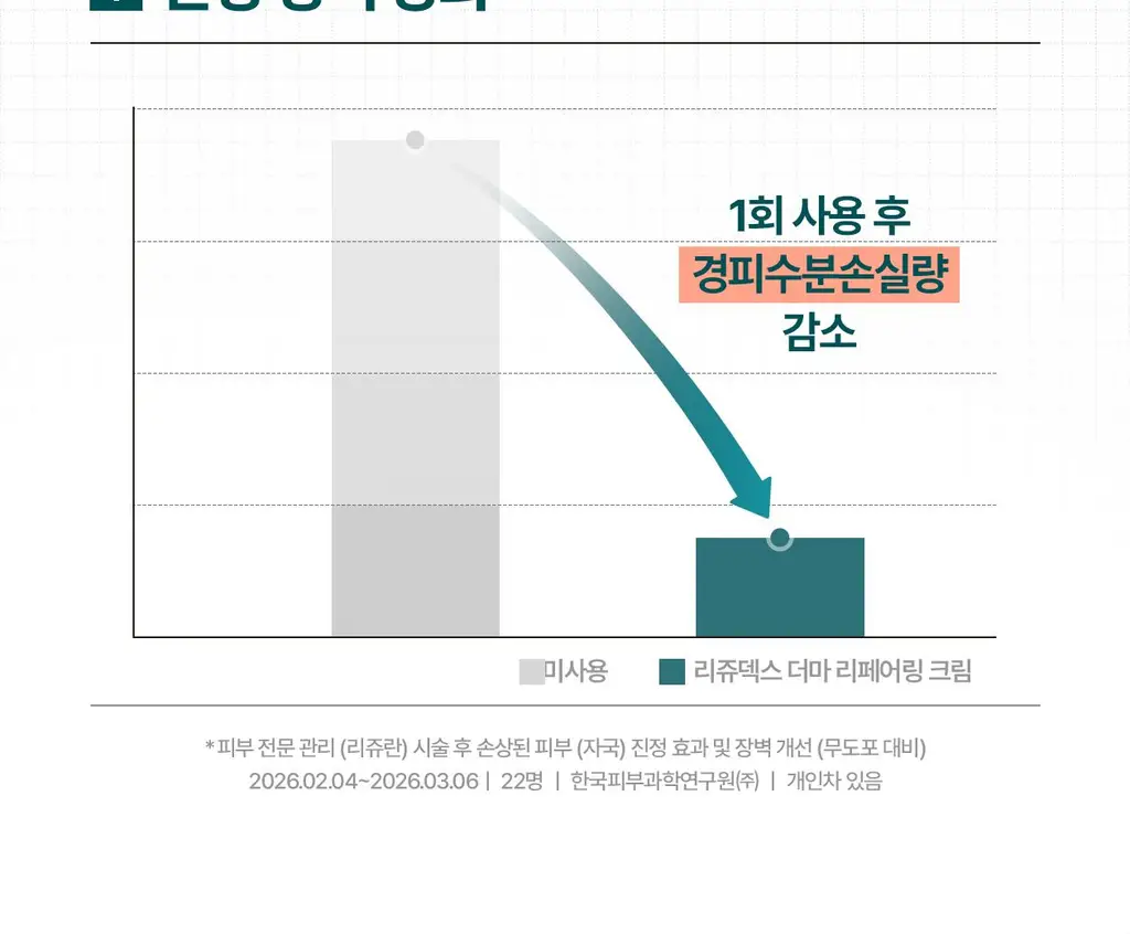 [4배속_응급진정/장벽강화]리쥬덱스 더마 리페어링 크림 20g(단품/기획) 상세페이지 6